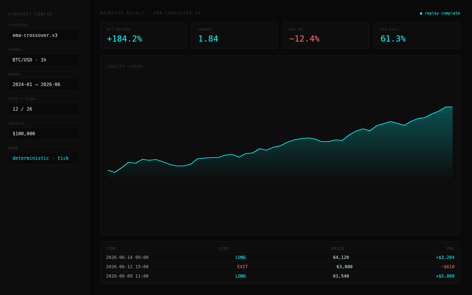 Backtest runner with equity curve, trade ledger, and parameter sweep grid.