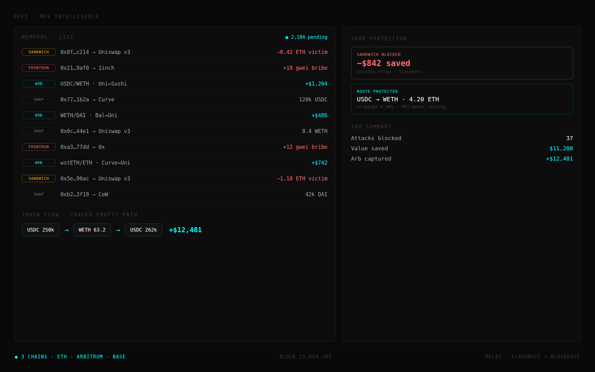 DeFi and MEV intelligence view: a live mempool classified into sandwich, frontrun, and arbitrage transactions, a traced token-flow profit path, and an order-protection panel showing a blocked sandwich attack.