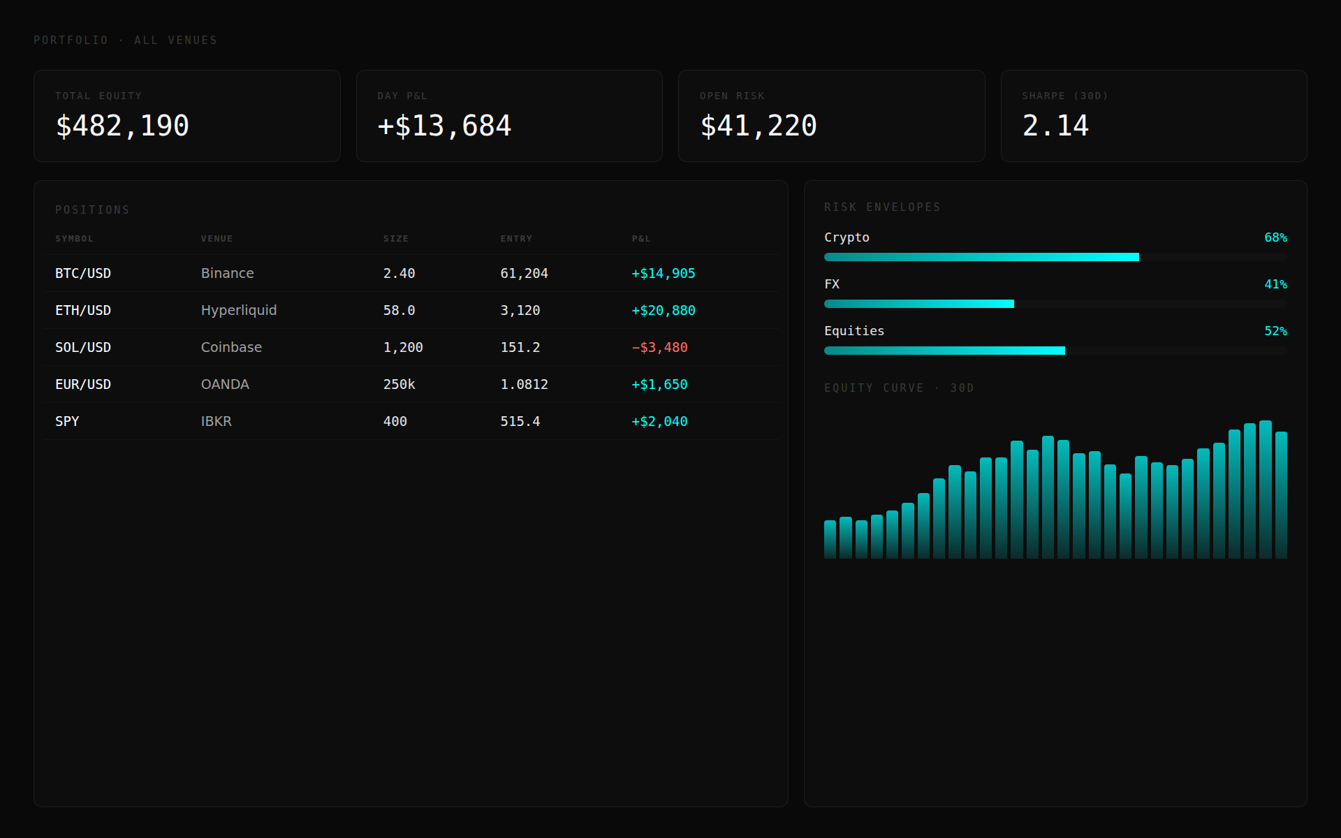Portfolio dashboard showing aggregate P&L, position sheets per venue, and risk-budget gauges.