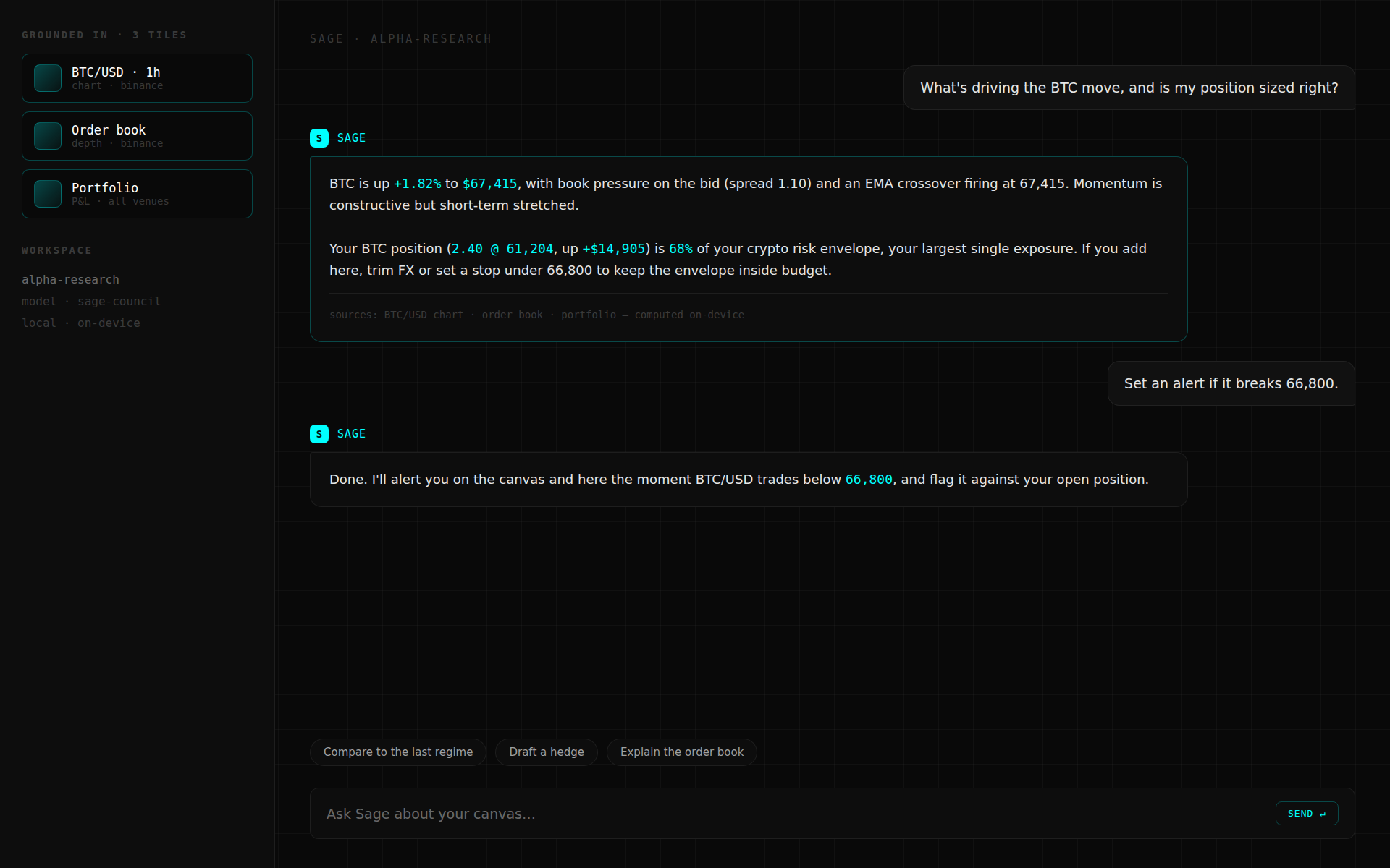 Alverium AI (SAGE) answering a question about a BTC position, citing the live chart, order book, and portfolio panels it is grounded in.